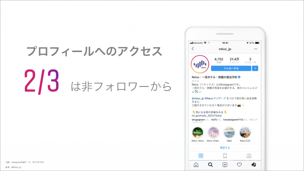 Instagram Day Tokyo 2019資料より：プロフィールへのアクセスするユーザーの3分の2が非フォロワー