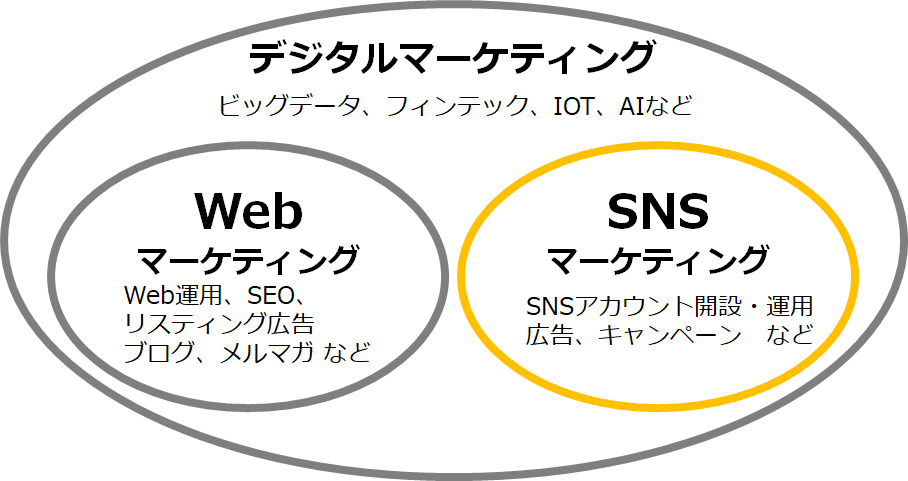 デジタルマーケティングの中にWebマーケティング、SNSマーケティングが含まれている。