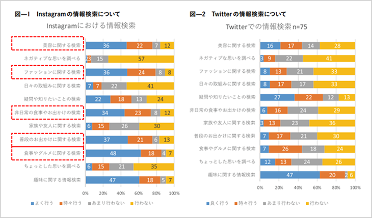 引用データ画像：日本マーケティング学会カンファレンス・プロシーディングス Vol.9　：若年層におけるInstagram利用に関する研究（武庫川女子大学 生活環境学部 情報メディア学科 助手　大谷 光一　著）、Instagramの情報検索について