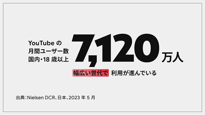 画像イメージ：Think with Google_2023 年の YouTube 視聴はますます多様に —— テレビデバイスで月間 3,800 万、ショート動画も前年度より加速（2023年10月）より