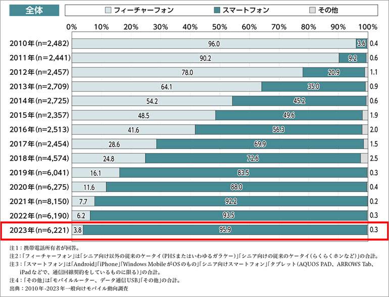 グラフイメージ：モバイル社会研究所_モバイル社会白書Web版2023年版（第1章　携帯電話の所有・利用状況）