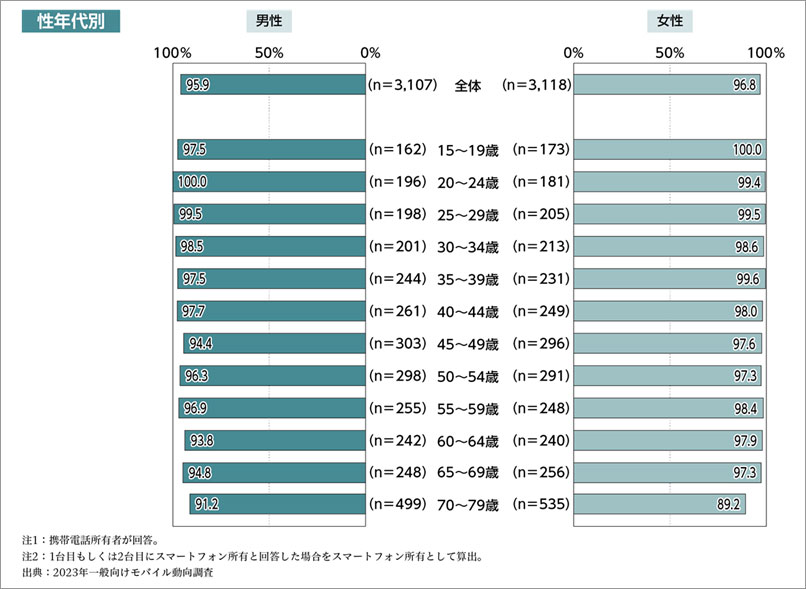 グラフイメージ：モバイル社会研究所_モバイル社会白書Web版2023年版（第1章　携帯電話の所有・利用状況）