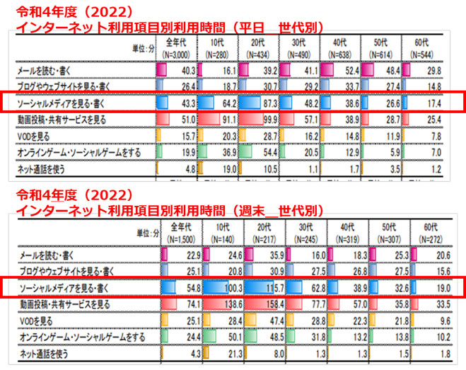 グラフイメージ：総務省｜情報通信政策研究所｜情報通信メディアの利用時間と情報行動に関する調査 （令和5年度（2023年度））より