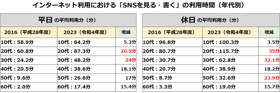 グラフイメージ（比較）過去のデータと当ブログにて加工しました。総務省｜情報通信政策研究所｜情報通信メディアの利用時間と情報行動に関する調査、2016年度と2023年度のデータ