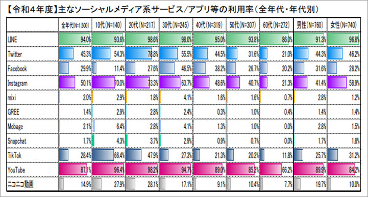 グラフイメージ：総務省｜情報通信政策研究所｜情報通信メディアの利用時間と情報行動に関する調査 令和5年度（2023年度）