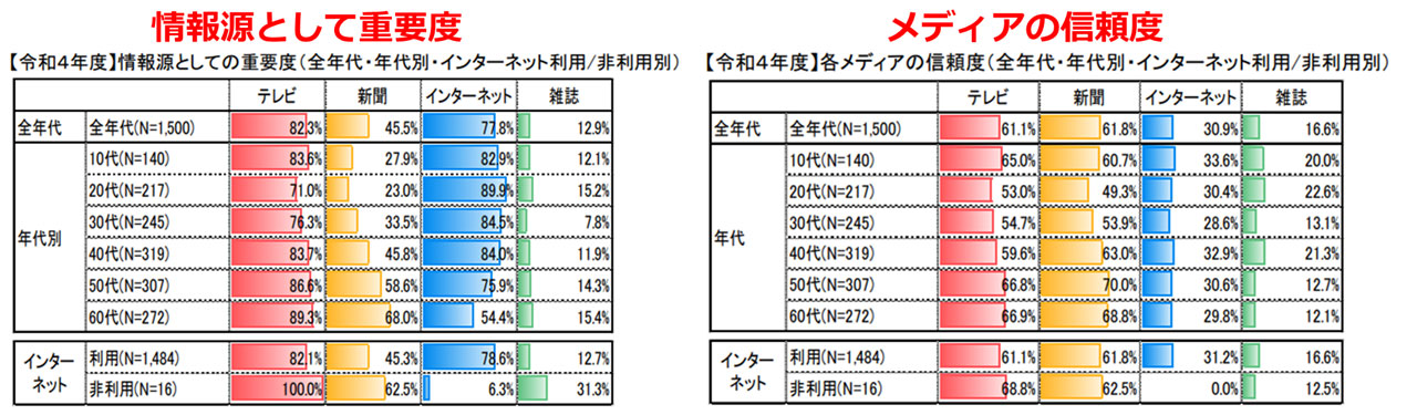 グラフイメージ：総務省｜情報通信政策研究所｜情報通信メディアの利用時間と情報行動に関する調査、令和5年度、2023年度より