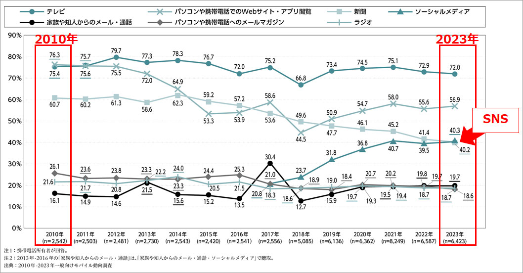 グラフイメージ：モバイル社会研究所_モバイル社会白書Web版2023年版（第1章　携帯電話の所有・利用状況）