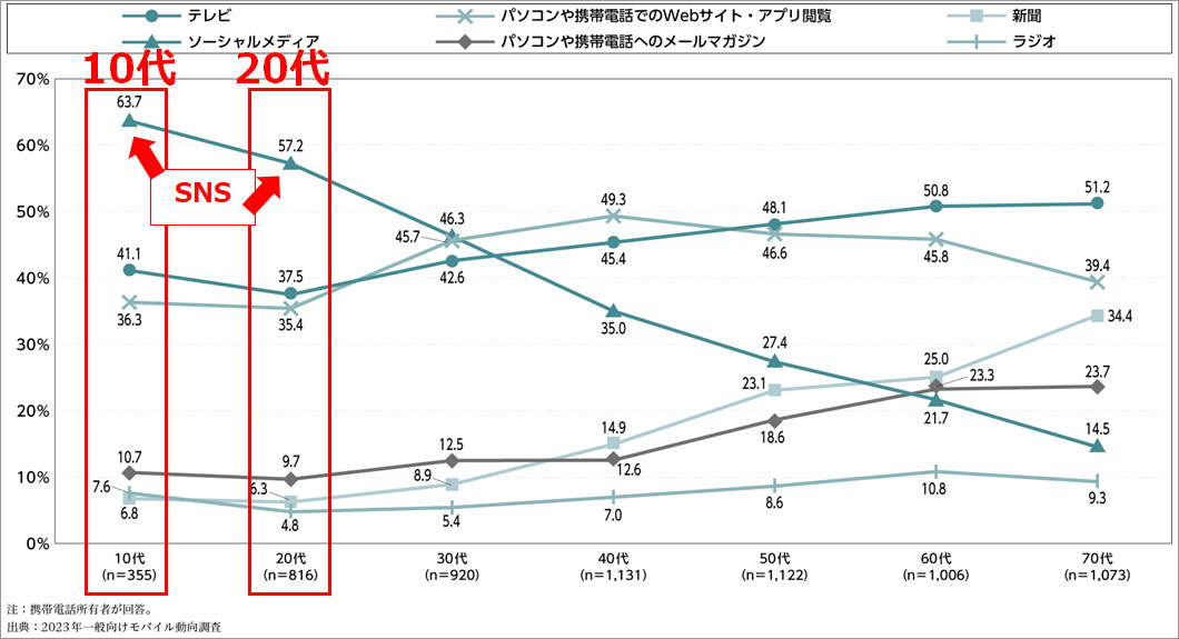 グラフイメージ：モバイル社会研究所_モバイル社会白書Web版2023年版（第1章　携帯電話の所有・利用状況）