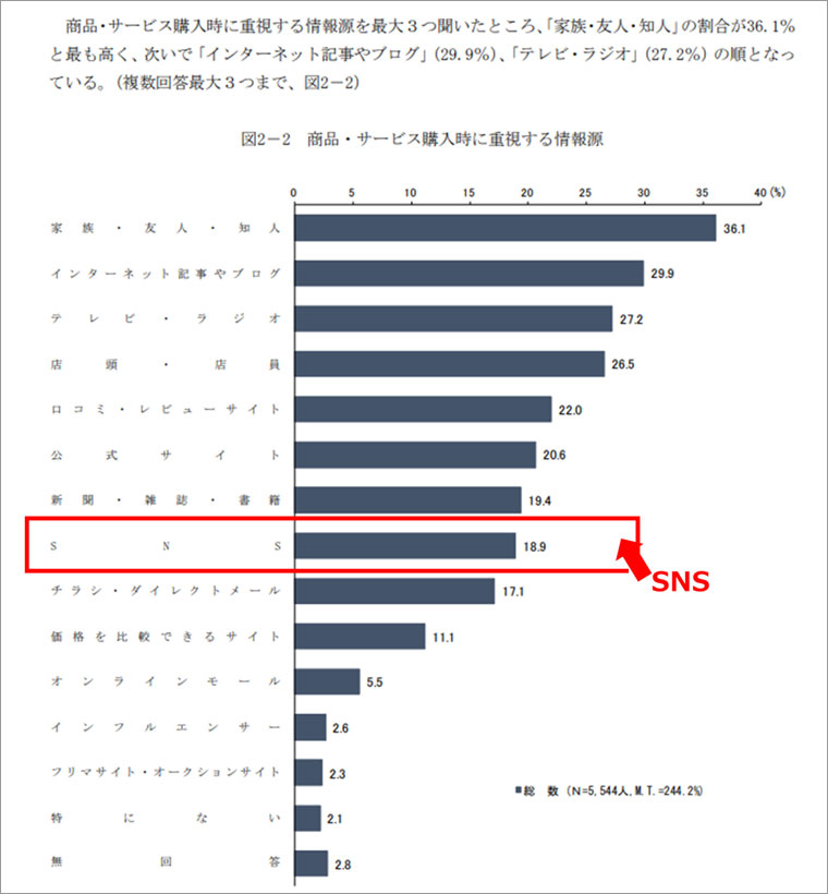 グラフイメージ：消費者庁 ＿消費者意識基本調査 (令和5年11月調査)