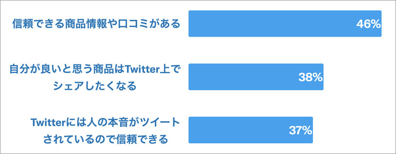 グラフイメージ：X（Twitter）公式ブログ＿Xマーケティング＿社会人とTwitte利用（ 2022/05/20）より