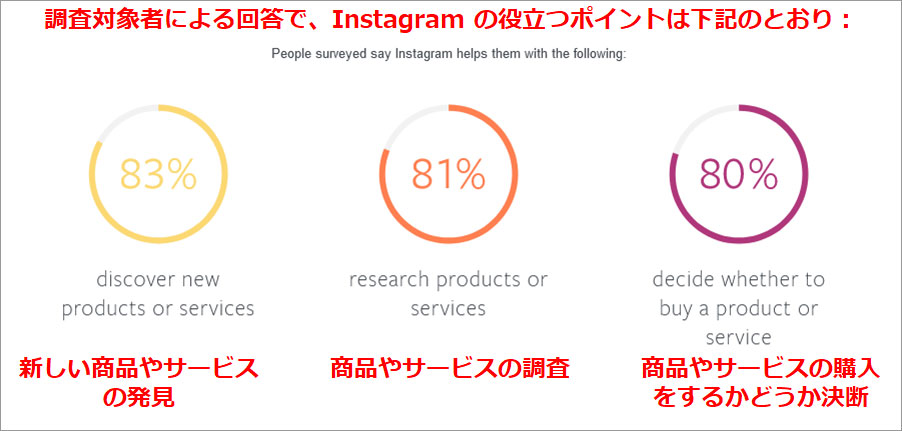 グラフイメージ：Meta社公式ブログ：Facebook IQ: How Instagram Boosts Brand and Drives Sales （2019/02/07)より