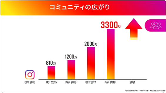 Instagram for Businessブログよりアクティブユーザー数3300万人