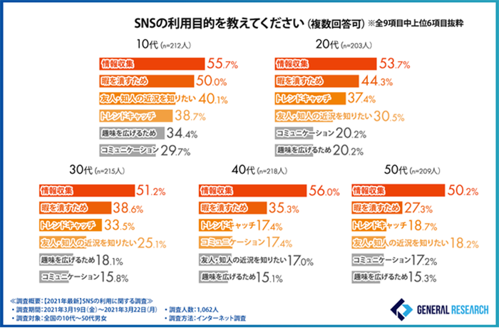 アンケート調査ブラフ図：ゼネラルリサーチ株式会社2020年度 SNS利用動向に関する調査